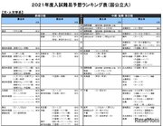 【大学受験2021】河合塾、入試難易予想ランキング表11月版