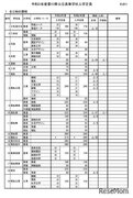 【高校受験2021】香川県公立高、全日制5,936人募集…前年度比319人減
