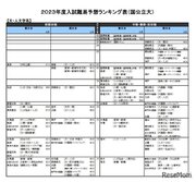【大学受験2023】河合塾「入試難易予想ランキング表」11月版