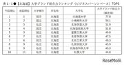 大学ブランド力ランキング東日本編、4地域トップは5年連続