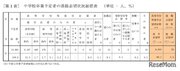 【高校受験2021】青森県、第1次進路志望状況（11/11時点）青森1.55倍