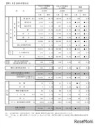 【高校受験2021】京都府の進路希望状況（11/10時点）堀川（探究学科群）1.74倍