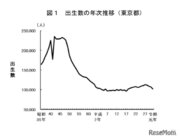 東京都、合計特殊出生率は1.15…3年連続低下