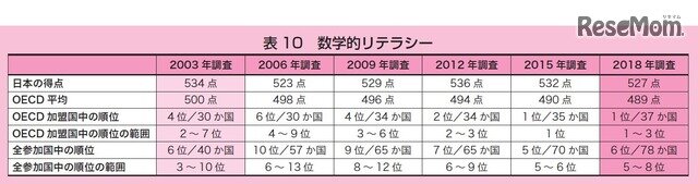 画像：日本の「数学的リテラシー」の結果の推移
