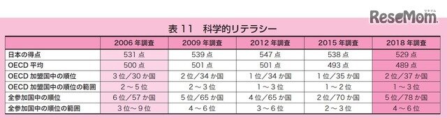 画像：日本の「科学的リテラシー」の結果の推移