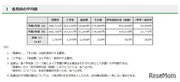 【高校受験2021】東京都私立高の初年度納付金、9割据置き