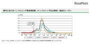 【インフルエンザ19-20】東京・神奈川・埼玉に流行注意報…前年より3週早く