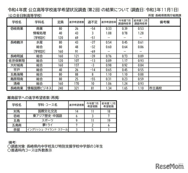 県 公立 入試 長崎 高校 令和4年度（2022年度）｜長崎県高校受験対策・高校入試情報