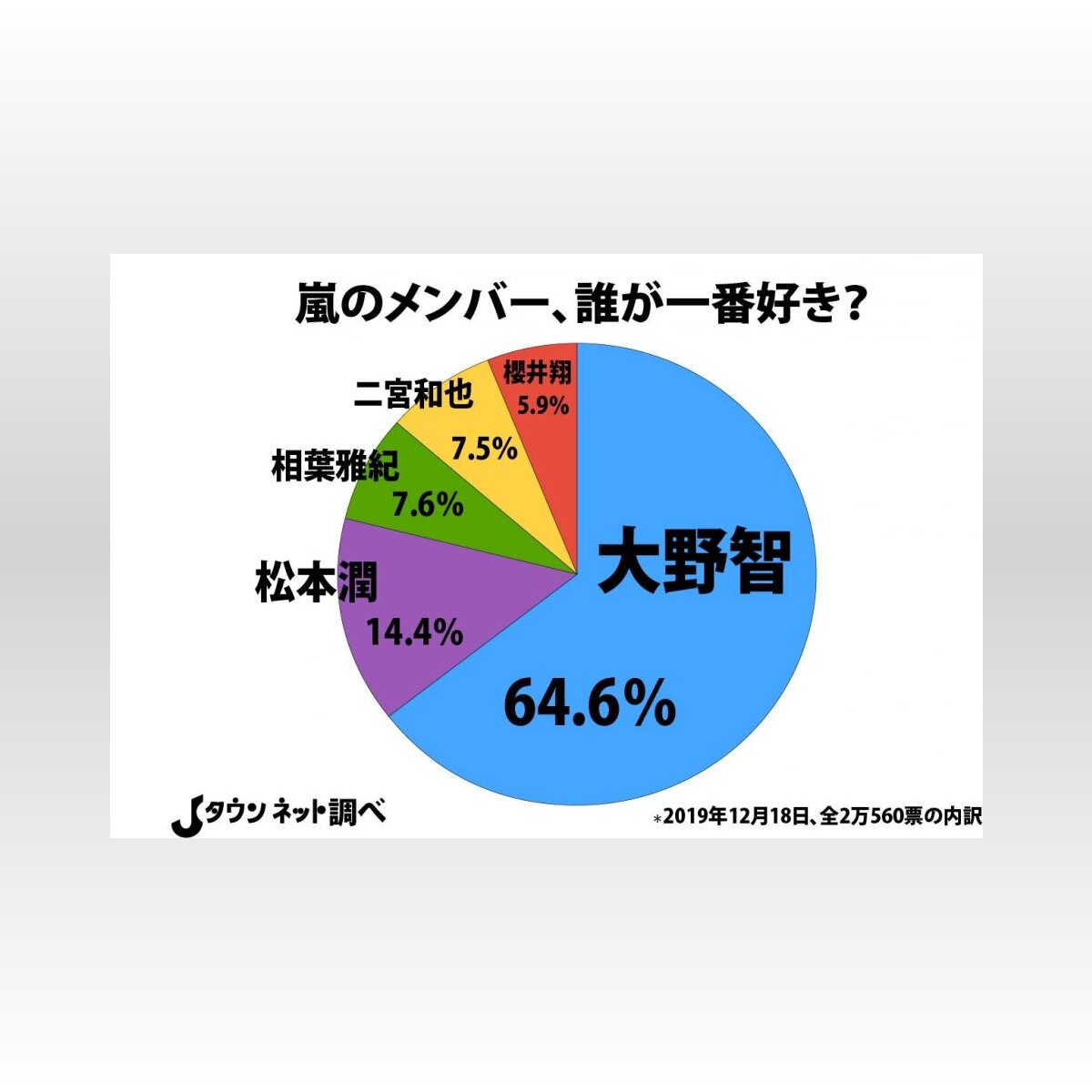 嵐 好きなメンバー1位は大野智 圧倒的人気の理由は 芸能記者に聞いた 19年12月日 Biglobeニュース