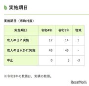2022年成人式、埼玉県7割超の市町村1/9実施…中止なし