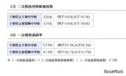 【中学受験2023】千葉県立中、一次通過率は東葛飾41.9％