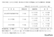 【中学受験2023】熊本県立中の出願倍率…玉名高附属1.97倍