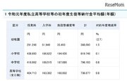 私立高校初年度納付金平均額は73万6,677円、神奈川が最高