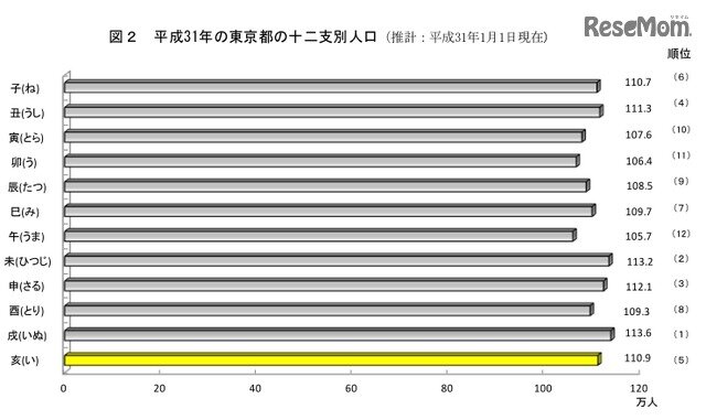 画像：2019年の東京都の十二支別人口